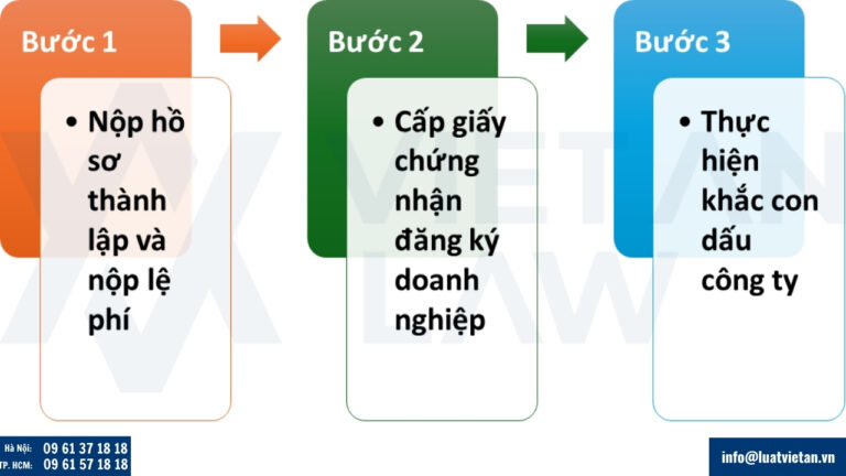 Các bước thành lập doanh nghiệp/công ty tại phường Đông Ngạc mới