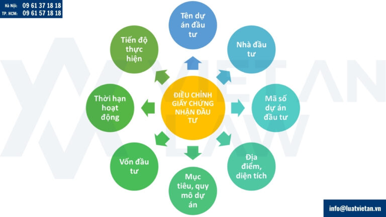 Các trường hợp phải điều chỉnh giấy chứng nhận đầu tư tại tỉnh Vĩnh Long