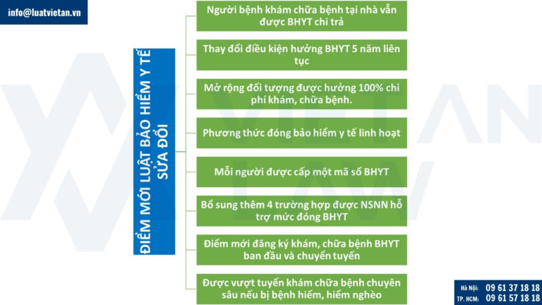 Điểm mới của Luật BHYT sửa đổi