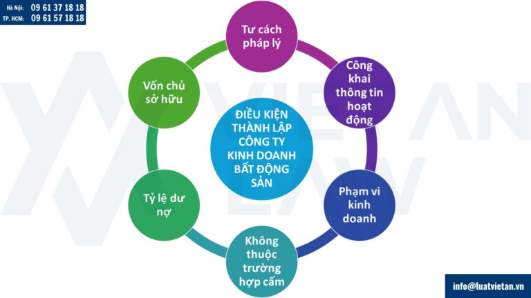 Điều kiện thành lập công ty kinh doanh bất động sản
