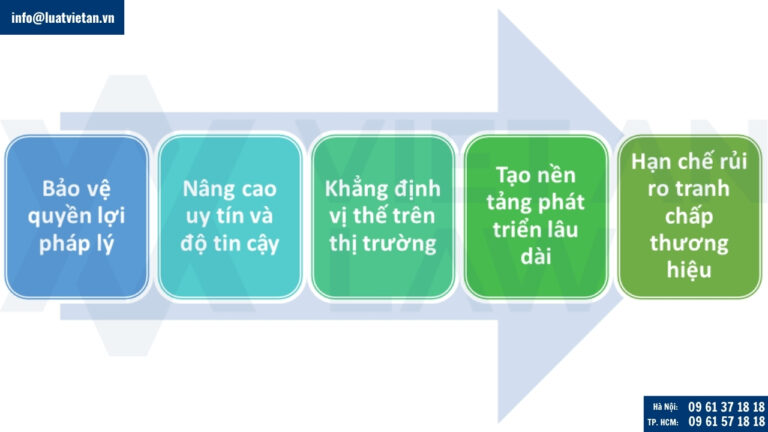Lợi ích khi đăng ký nhãn hiệu trong ngành xây dựng công nghiệp