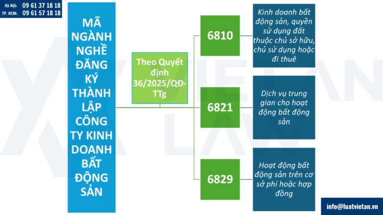 Mã ngành nghề đăng ký thành lập công ty kinh doanh bất động sản
