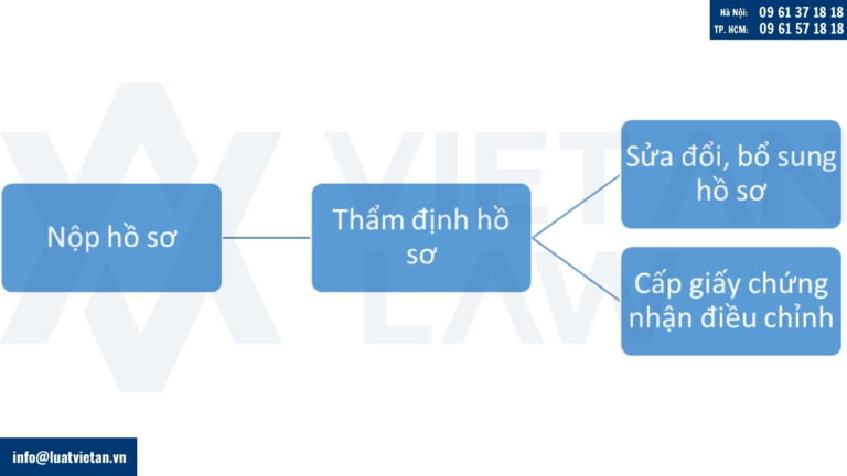 Nộp và xử lý hồ sơ Điều chỉnh Giấy chứng nhận đầu tư tại Phường Bến Thành