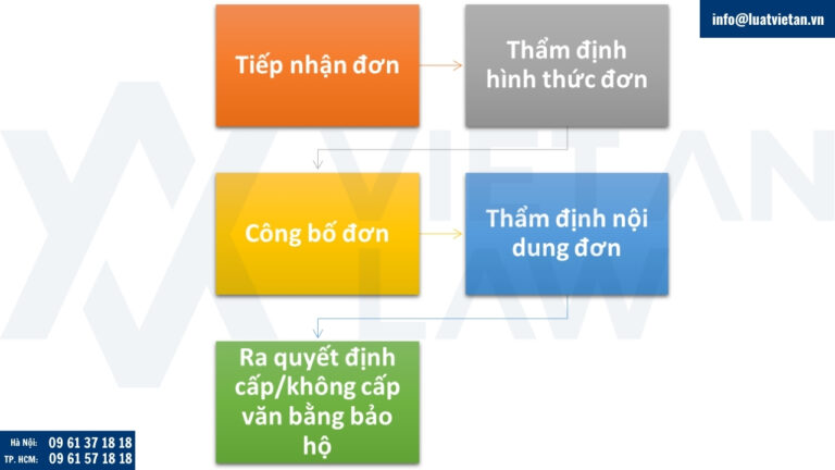 Quy trình đăng ký kiểu dáng công nghiệp ngành xây dựng