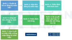 Đăng ký nhãn hiệu ngành xây dựng công nghiệp