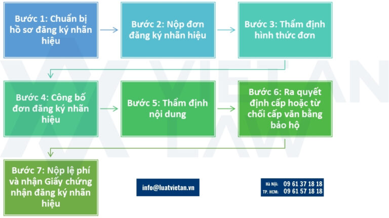 Quy trình đăng ký nhãn hiệu ngành xây dựng công nghiệp