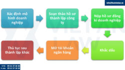Thành lập công ty tại phường Bến Thành, TP Hồ Chí Minh