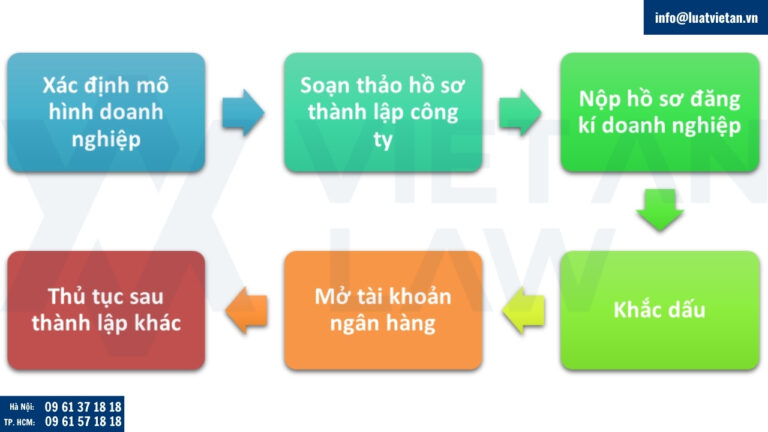 Quy trình thành lập công ty tại phường Bến Thành, Hồ Chí Minh