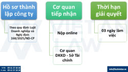 Thành lập công ty tại phường Bàn Cờ, Hồ Chí Minh
