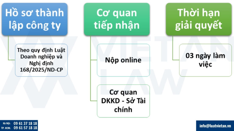 Quy trình thành lập doanh nghiệp tại phường Bàn Cờ