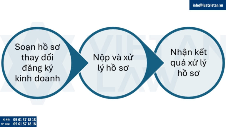 Thay đổi đăng ký kinh doanh tại Phường Ngọc Hà