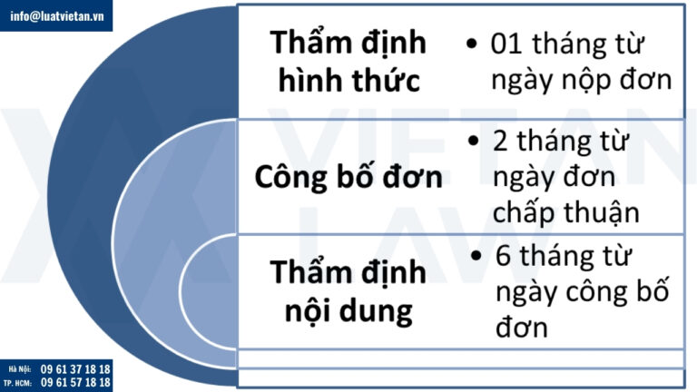 Thời gian đăng ký nhãn hiệu