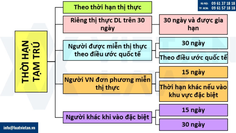 Thời hạn tạm trú của người nước ngoài tại Việt Nam