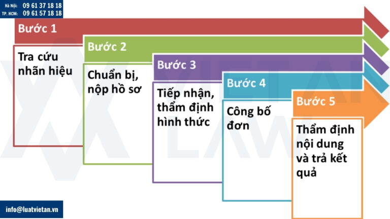 Thủ tục đăng ký nhãn hiệu ngành giao thông vận tải