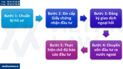 Thủ tục đầu tư ra nước ngoài sang Châu Phi