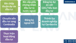 Thủ tục đầu tư ra nước ngoài từ Việt Nam sang Cambodia