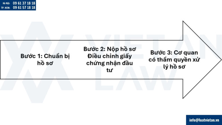 Thủ tục điều chỉnh Giấy chứng nhận đầu tư tại Phường Sài Gòn