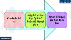 Gia hạn tạm trú cho người nước ngoài tại Việt Nam