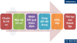Thành lập công ty tại Phường Cửa Nam mới từ 1/7/2025