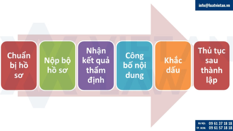 Thủ tục thành lập công ty tại Phường Cửa Nam