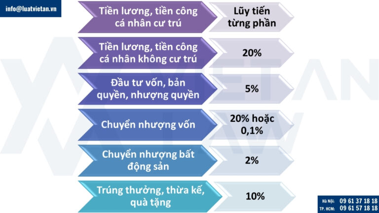 Thuế suất áp dụng đối với thuế TNCN
