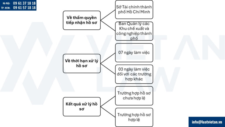 Tiếp nhận và xử lý hồ sơ điều chỉnh giấy chứng nhận đầu tư tại Phường An Đông