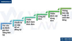 Đăng ký nhãn hiệu ngành chăm sóc sức khỏe