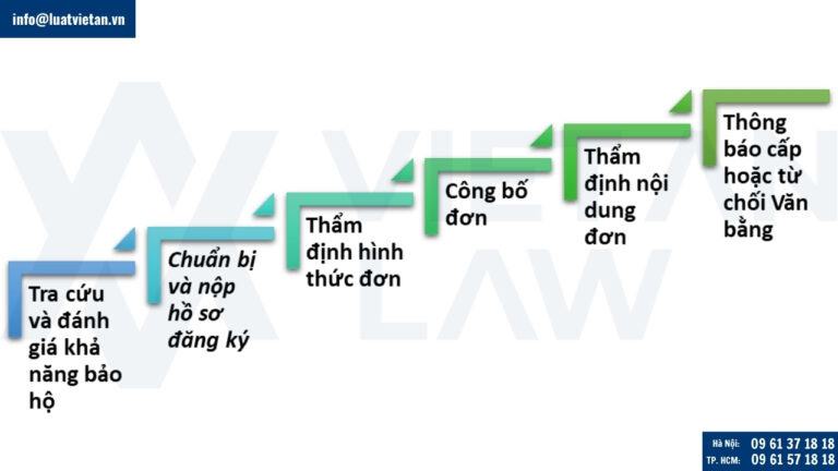 Trình tự, thủ tục đăng ký nhãn hiệu ngành chăm sóc sức khỏe