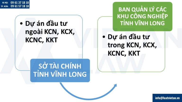 cơ quan có thẩm quyền điều chỉnh đầu tư tại tỉnh Vĩnh Long