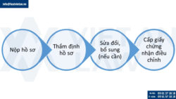 Điều chỉnh Giấy chứng nhận đầu tư tại Phường Cầu Ông Lãnh