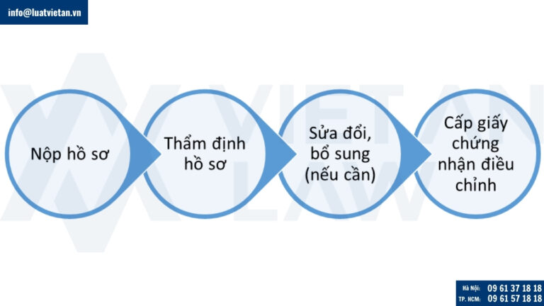 điều chỉnh Giấy chứng nhận đầu tư tại Phường Tân Định