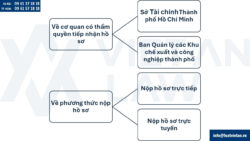 Điều chỉnh giấy chứng nhận đầu tư tại Phường Bình Phú, TP. Hồ Chí Minh