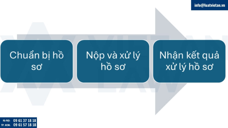 thủ tục thay đổi đăng ký kinh doanh tại Phường Ba Đình