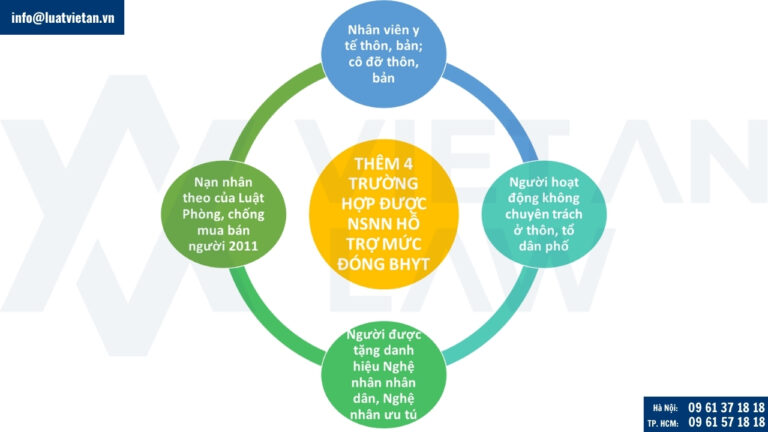 trường hợp được ngân sách Nhà nước hỗ trợ mức đóng BHYT