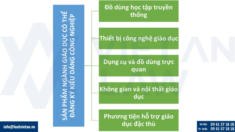 Các sản phẩm của ngành giáo dục có thể đăng ký kiểu dáng công nghiệp