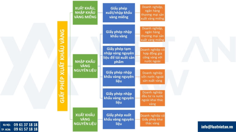 Giấy phép xuất nhập khẩu vàng