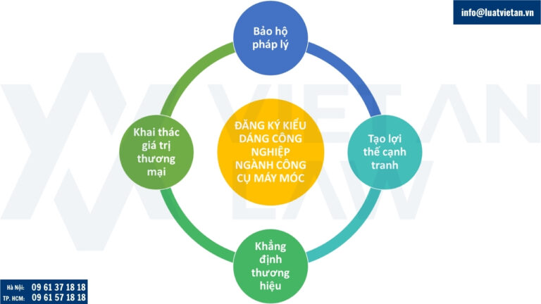 Lợi ích của việc đăng ký kiểu dáng công nghiệp