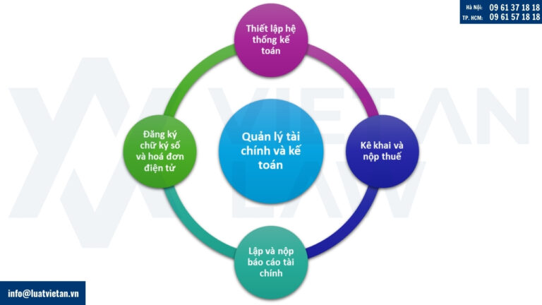 Quản lý tài chính và kế toán công ty xuất nhập khẩu