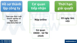 Thành lập công ty tại tỉnh Quảng Ngãi mới sáp nhập