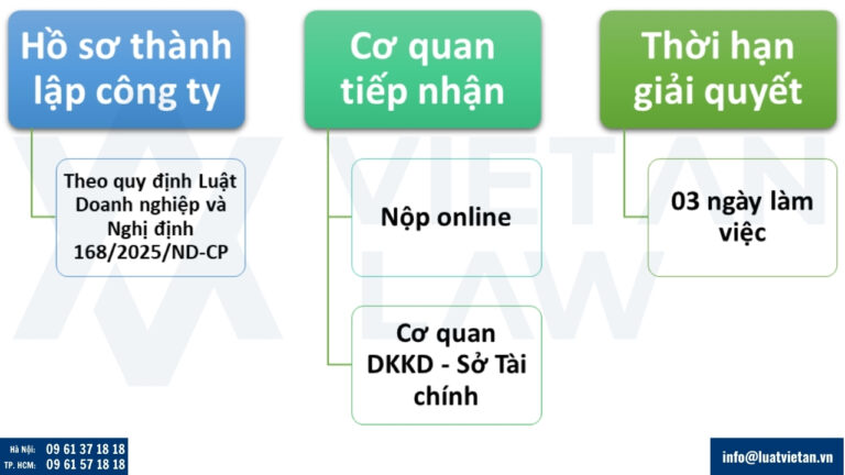 Quy trình thành lập doanh nghiệp tại Quảng Ngãi