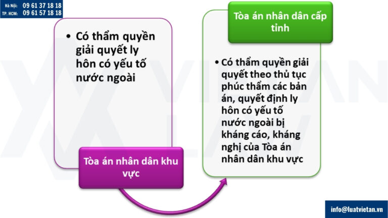 Thẩm quyền giải quyết ly hôn có yếu tố nước ngoài