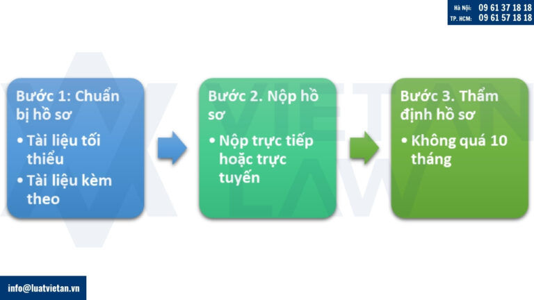 Thủ tục đăng ký kiểu dáng công nghiệp