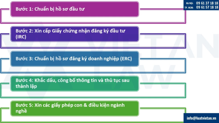 Thủ tục thành lập công ty sản xuất vốn Hàn Quốc