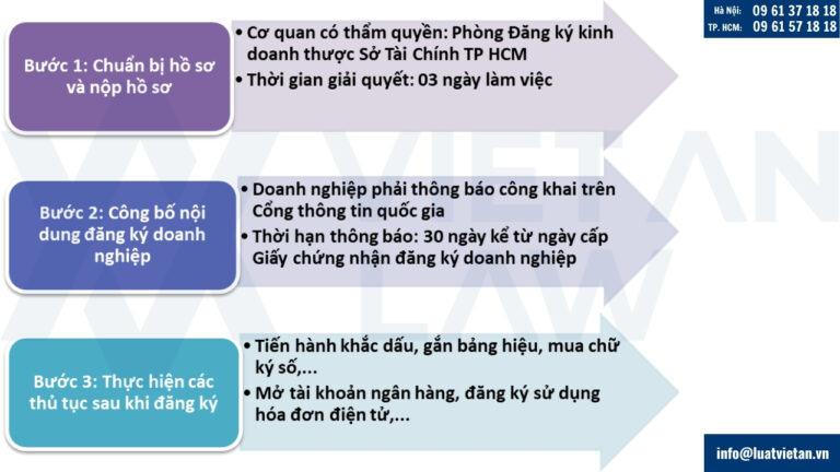 Thủ tục thành lập công ty tại phường Gia Định