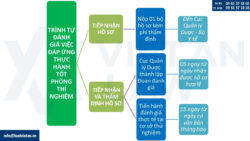 Quy định về Thực hành tốt phòng thí nghiệm