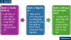 Điều chỉnh giấy chứng nhận đầu tư tại tỉnh Thái Nguyên sau sáp nhập