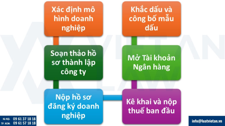 thành lập công ty tại phường Khương Đình