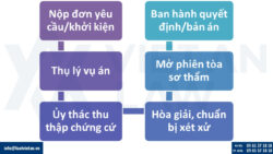 Một người ở nước ngoài có thể thực hiện thủ tục ly hôn không?