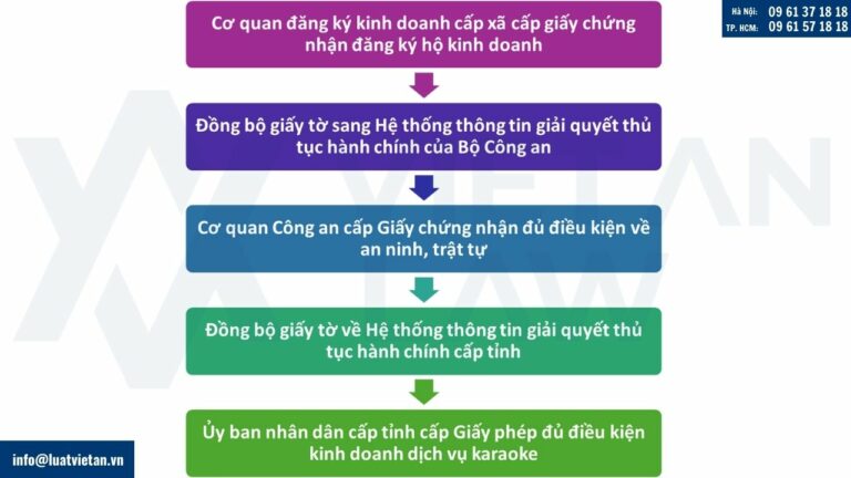 Các bước giải quyết hồ sơ liên thông thủ tục đăng ký hộ kinh doanh dịch vụ karaoke