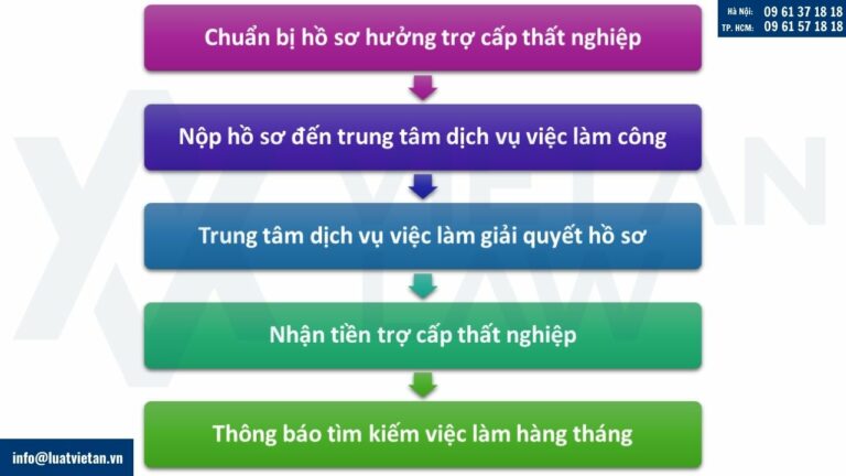 Các bước nhận bảo hiểm thất nghiệp